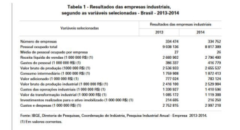 IBGE comprova: maioria das empresas tem menos de 200 trabalhadores