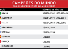 Campeões do mundo tropeçam na primeira rodada da Copa