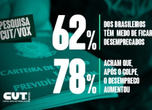 CUT/Vox: 62% dos trabalhadores brasileiros têm medo de ficar desempregados