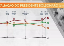 50% reprovam atuação de Bolsonaro no combate à pandemia, diz Datafolha