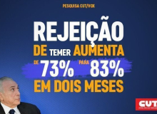 CUT/Vox: Temer é rejeitado por 83% dos brasileiros. Para 69%, a vida piorou